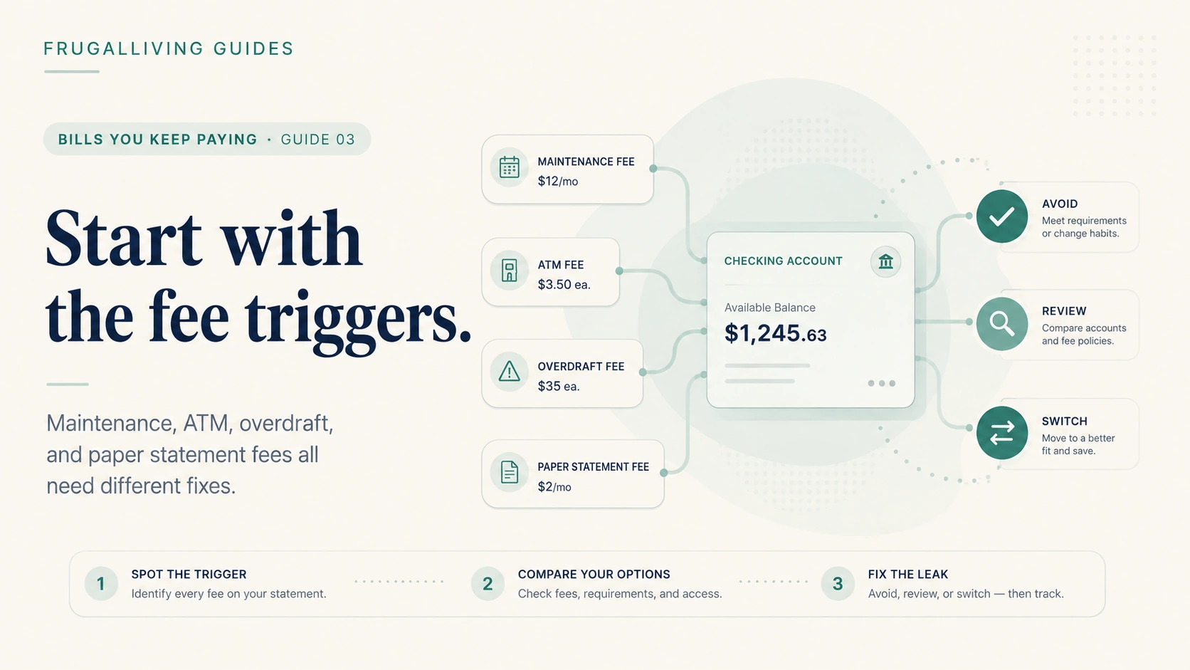 Checking account fee map showing maintenance, ATM, overdraft, and paper statement fees with avoid, review, or switch decisions.