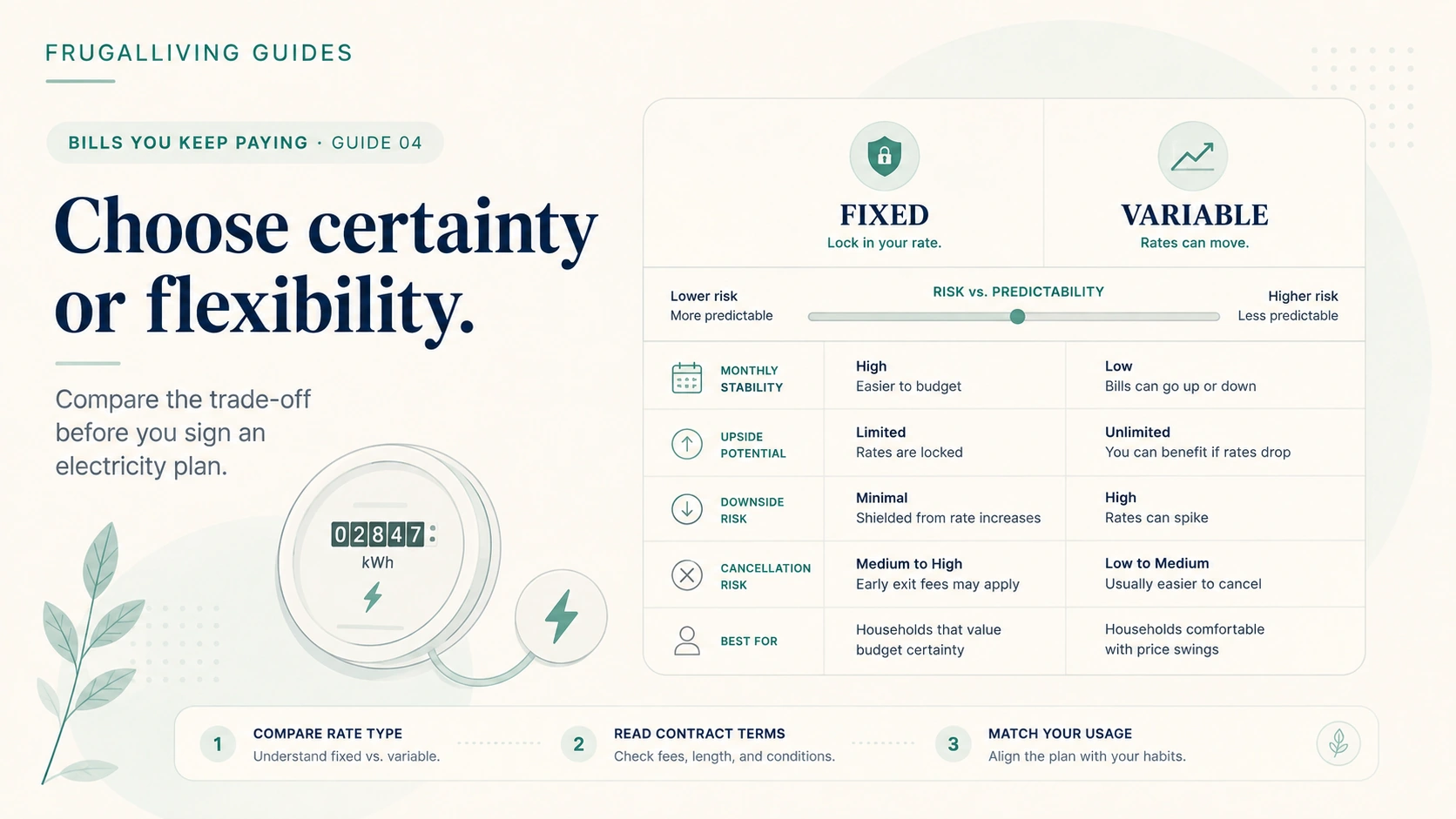 Fixed versus variable electricity rate comparison showing predictability, downside risk, cancellation terms, and household fit.