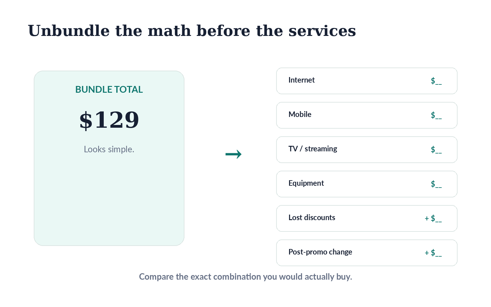 Bundle comparison diagram breaking one package price into internet, mobile, TV, equipment, discounts, and post-promo price
