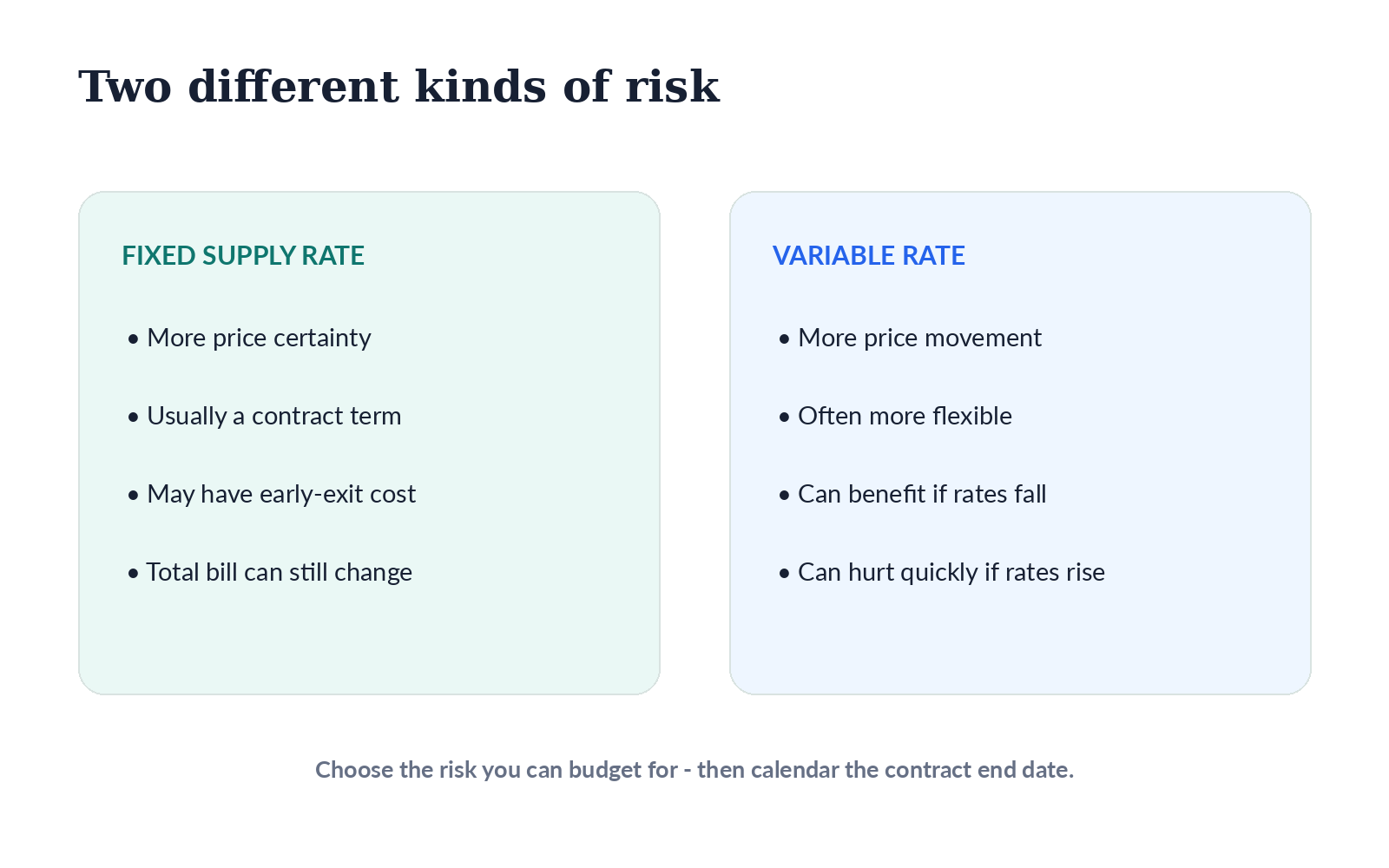 Fixed versus variable electricity rate risk diagram comparing price certainty, flexibility, and exposure to market changes