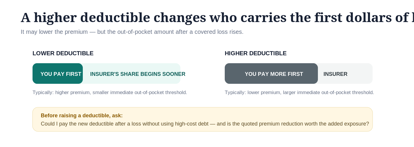 Conceptual diagram showing that a higher deductible may lower premiums but increases the amount the policyholder pays first