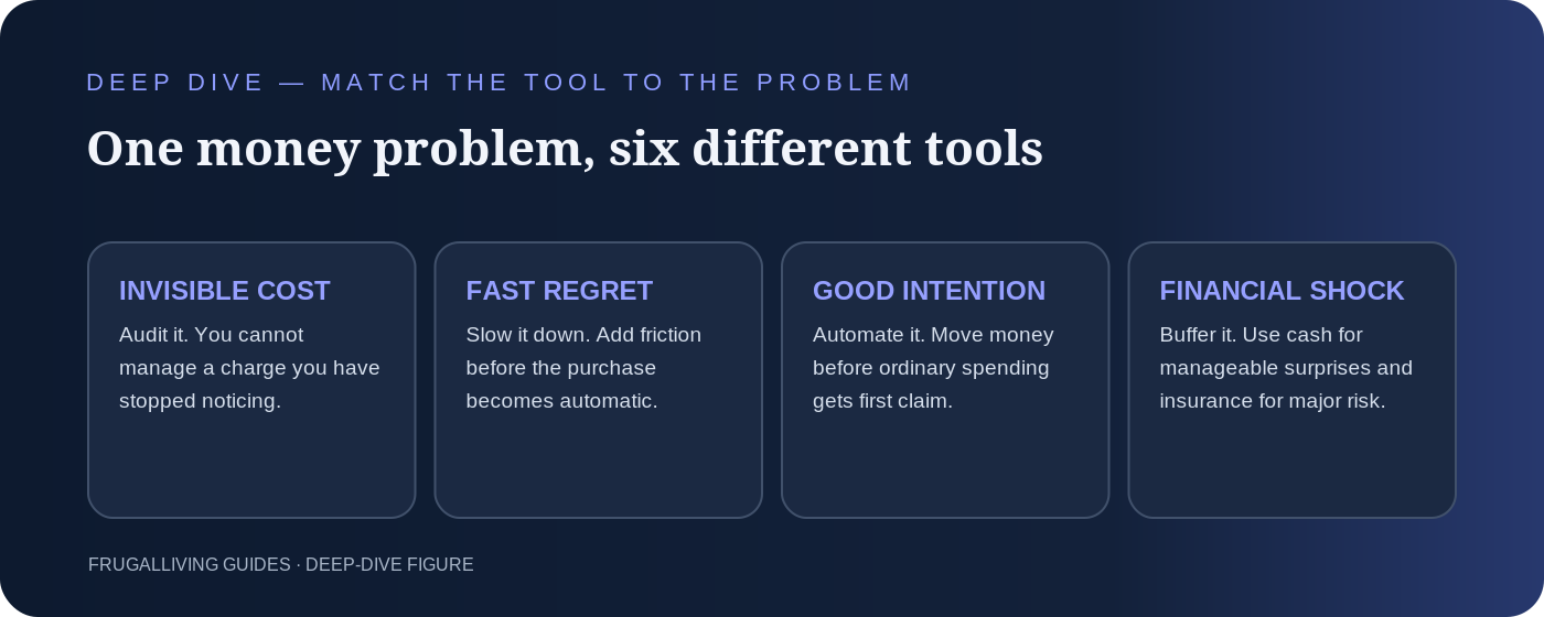 Deep-dive figure: one money problem, six different tools