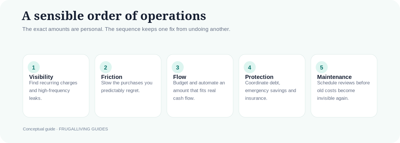 A sensible money-system order of operations