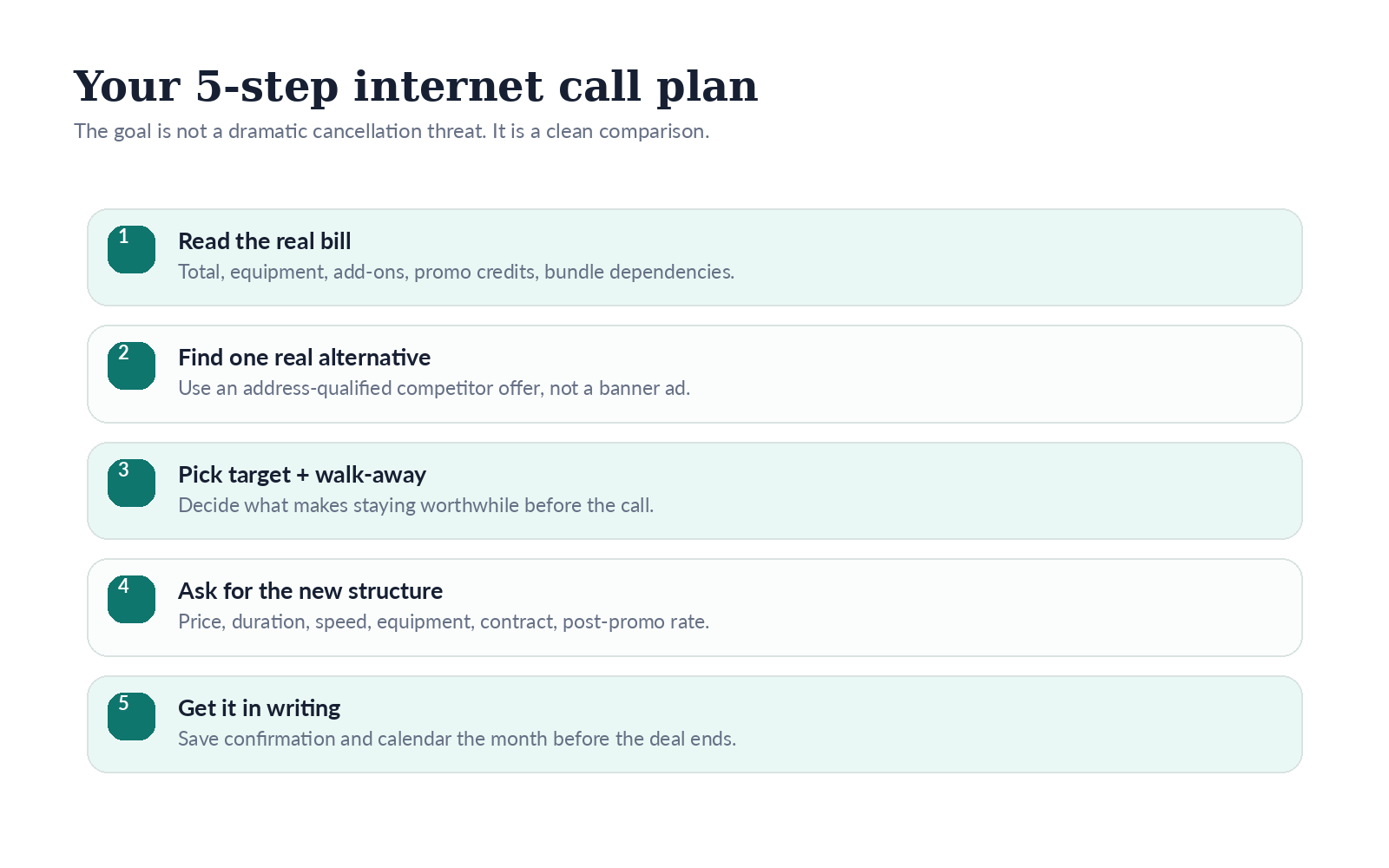 Internet bill negotiation flow showing bill audit, competitor check, target number, call, and written confirmation
