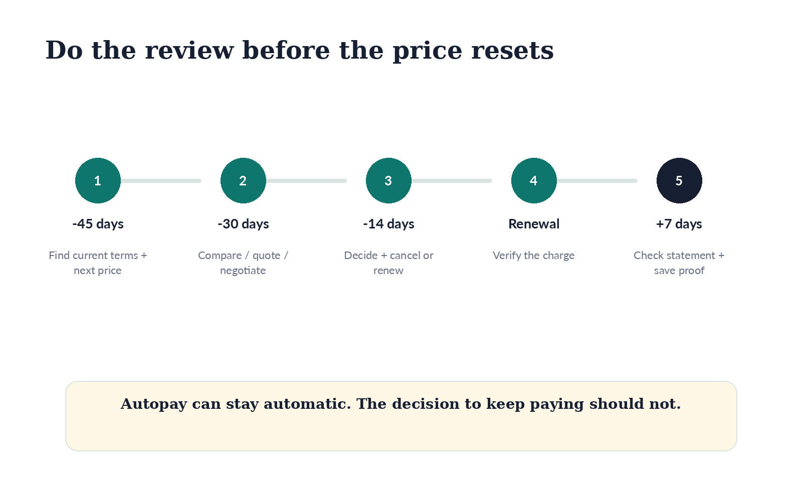 Annual renewal calendar diagram showing 45-day review, 30-day compare, 14-day decision, and renewal date