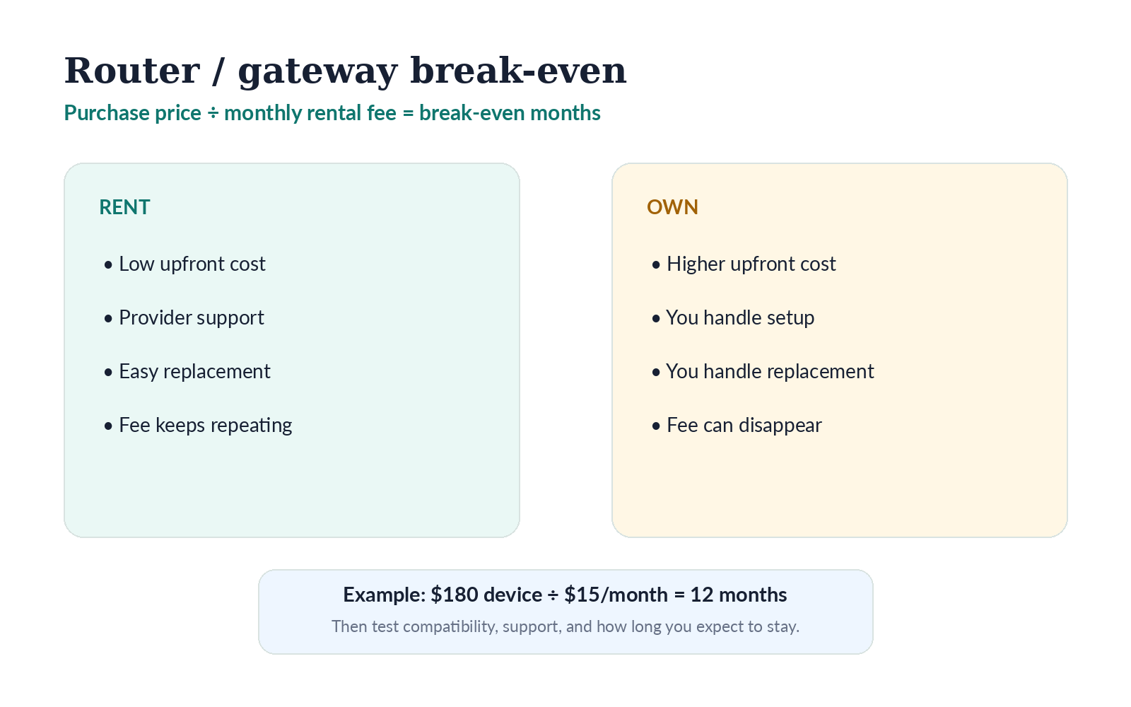Router rental versus ownership break-even diagram comparing monthly rental cost, purchase price, and support trade-offs