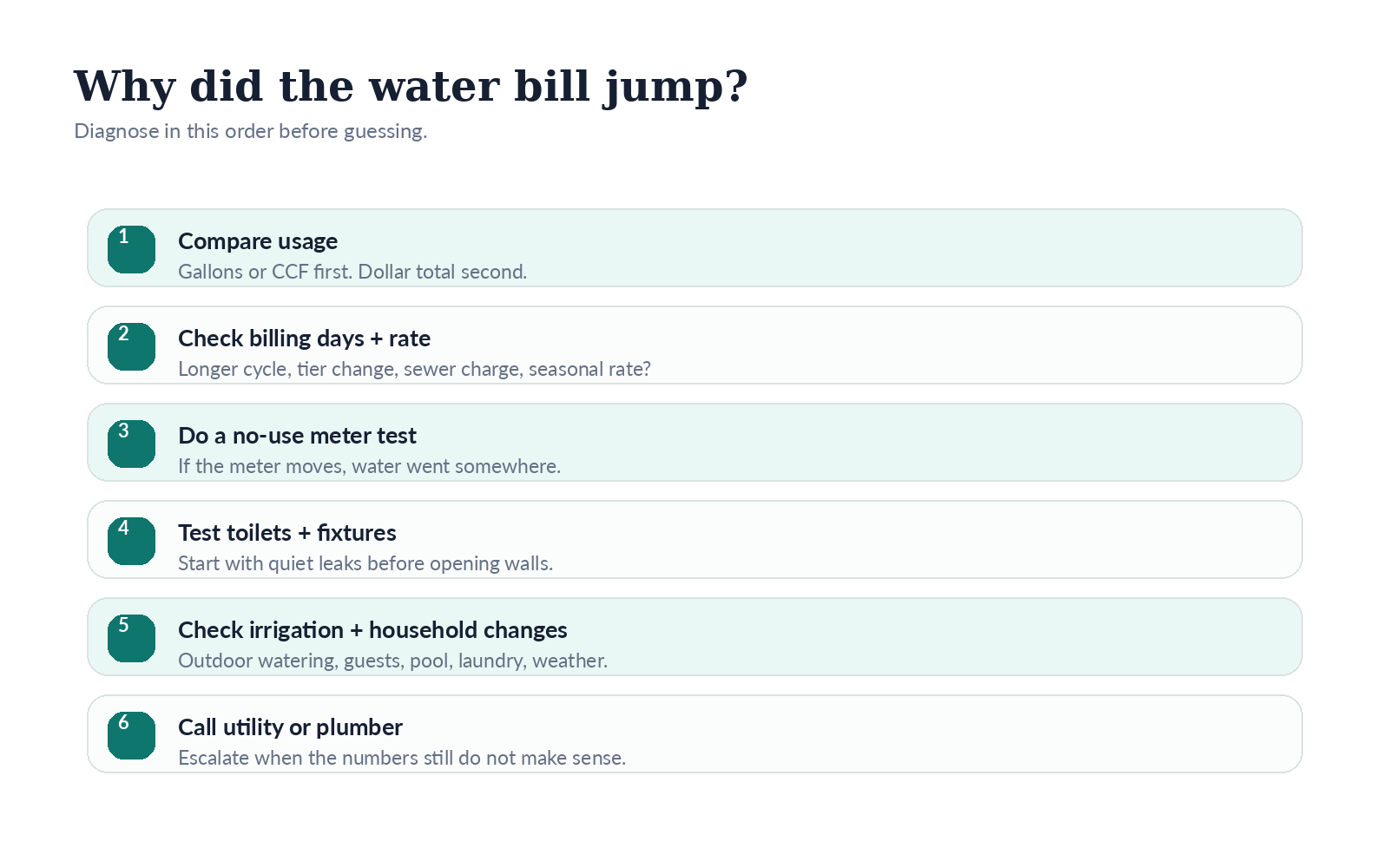 Water bill diagnostic tree showing usage, billing days, rates, meter test, toilet leaks, and irrigation checks