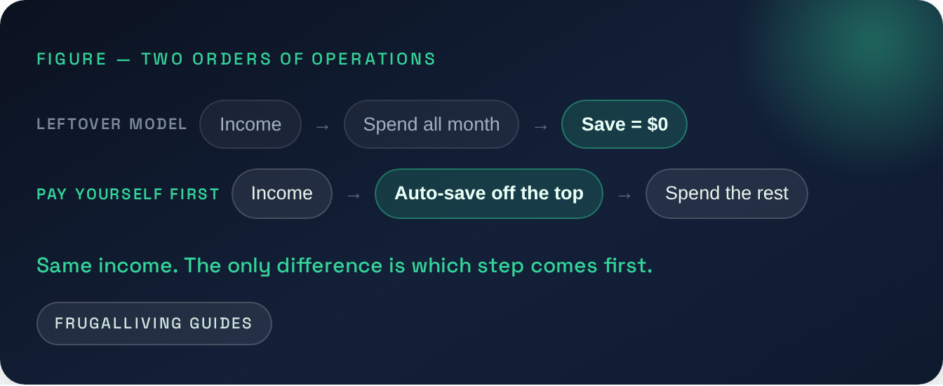 Figure — Two orders of operations