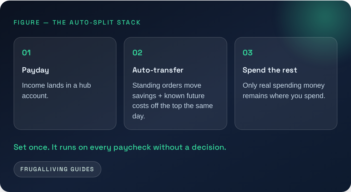 Figure — The auto-split stack