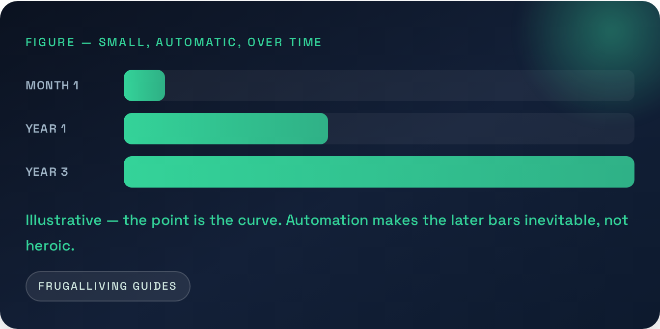 Figure — Small, automatic, over time