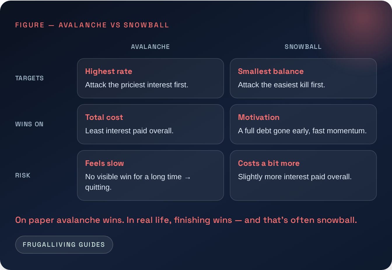 Figure — Avalanche vs Snowball