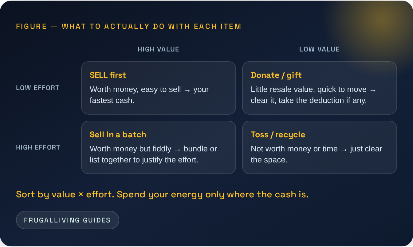 Figure — What to actually do with each item