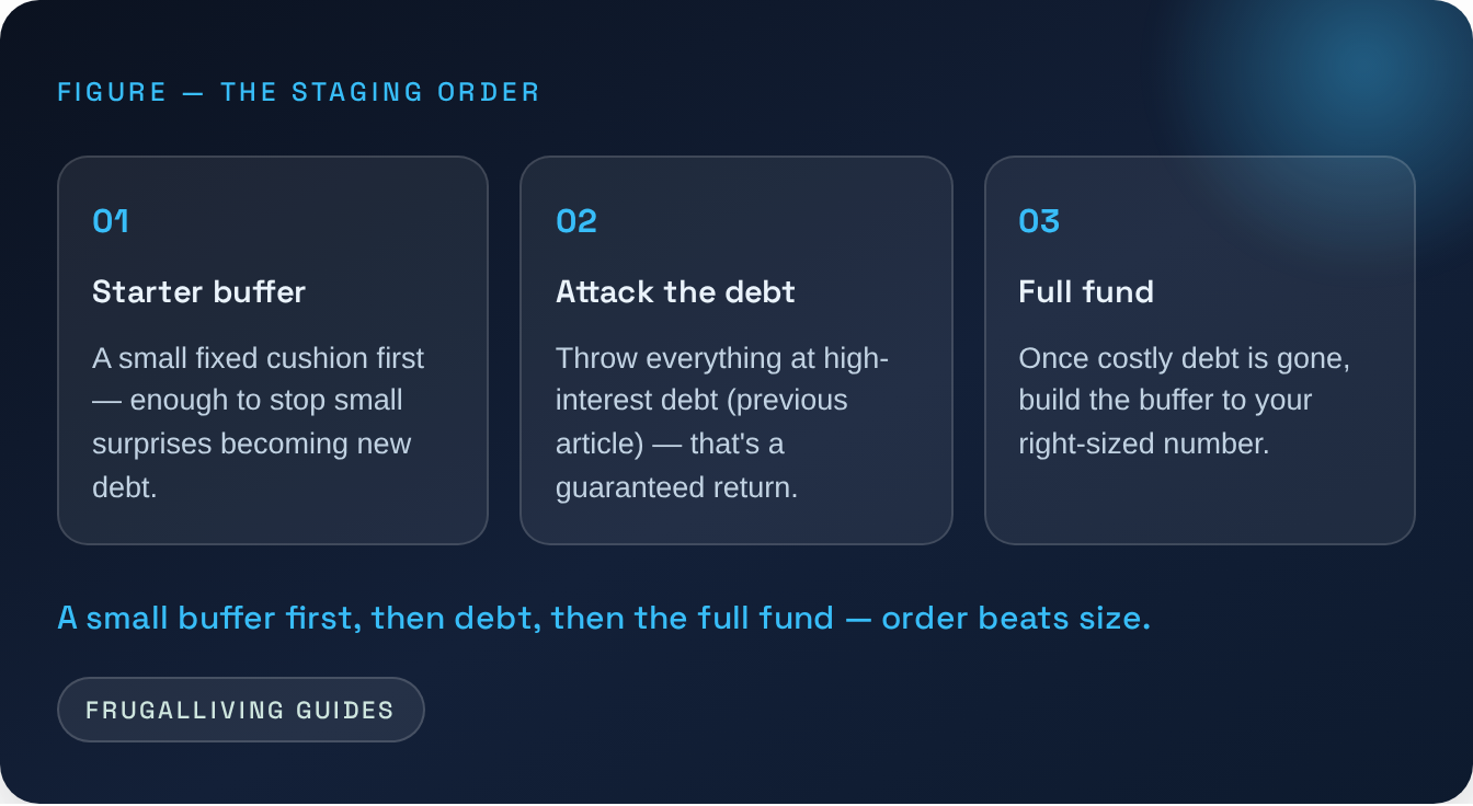Figure — The staging order