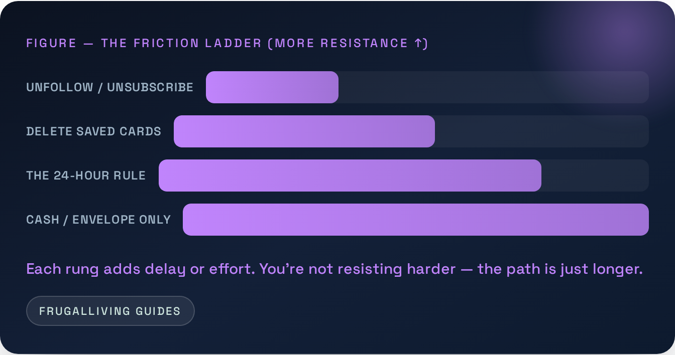 Figure — The friction ladder (more resistance ↑)