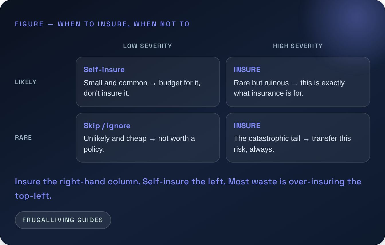 Figure — When to insure, when not to