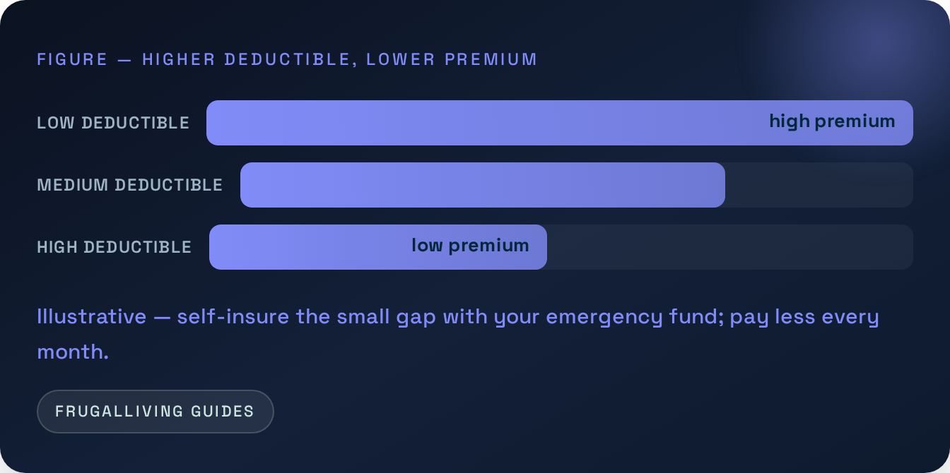 Figure — Higher deductible, lower premium
