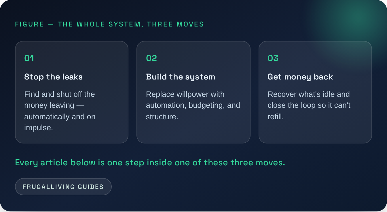 Figure — The whole system, three moves