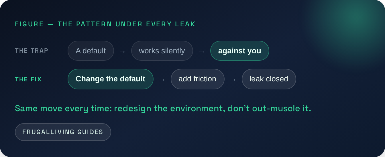 Figure — The pattern under every leak