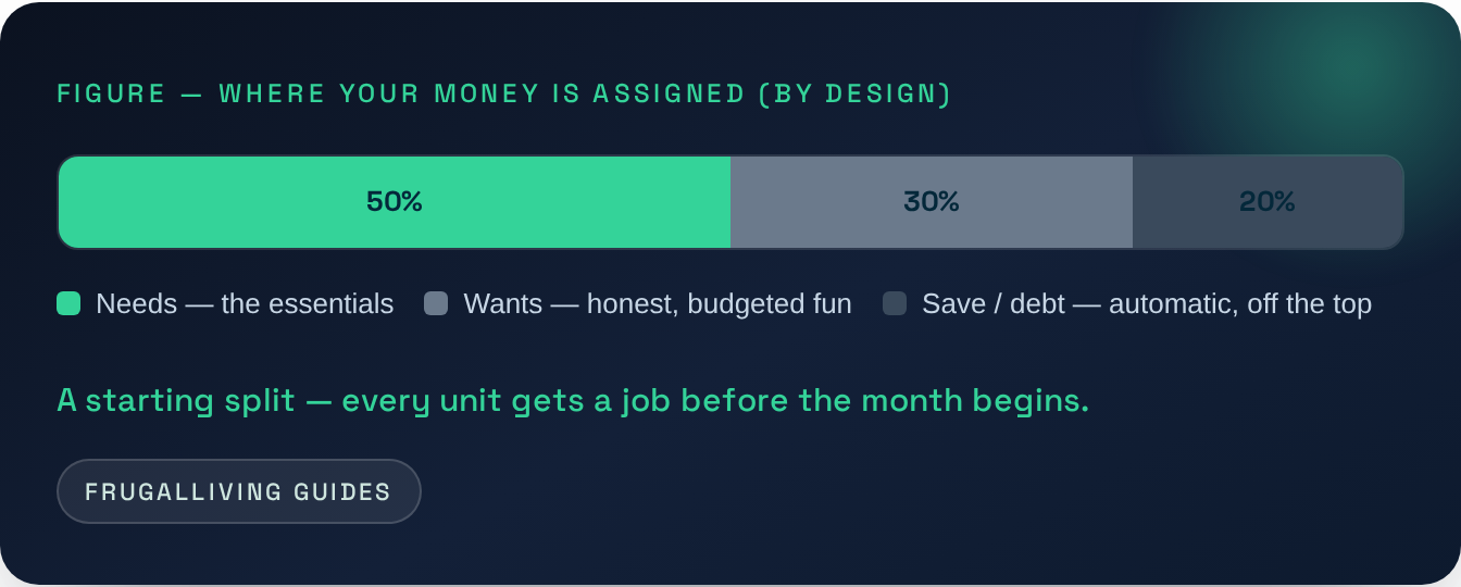 Figure — Where your money is assigned (by design)