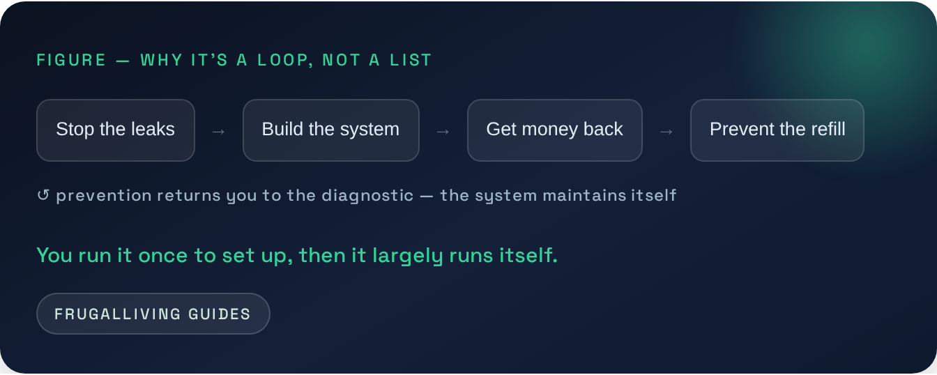 Figure — Why it's a loop, not a list