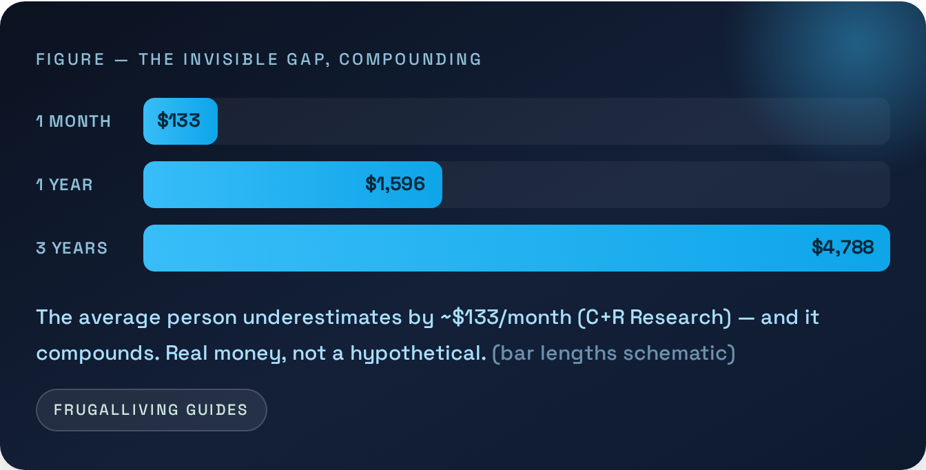 Figure — The invisible gap, compounding