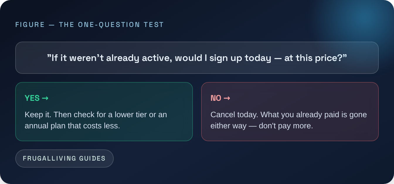 Figure — The one-question test