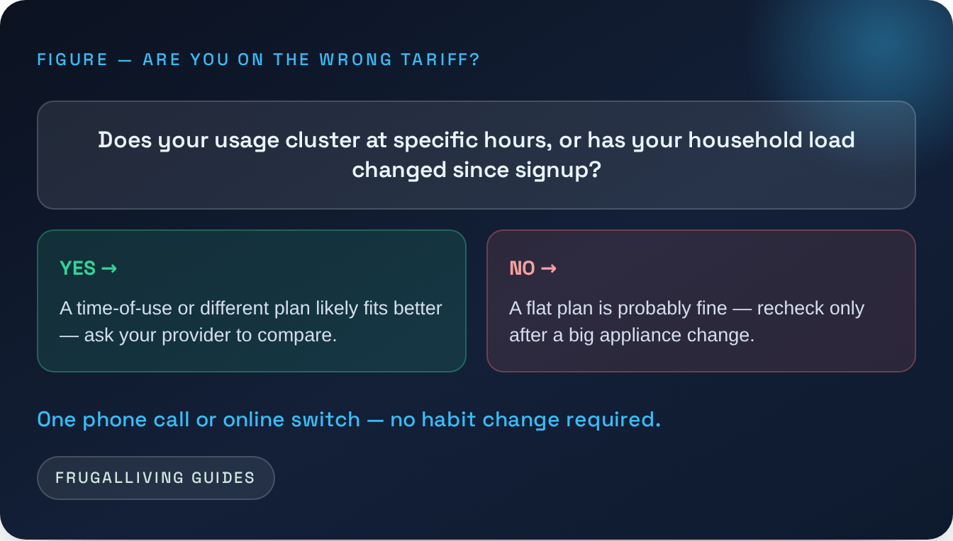 Figure — Are you on the wrong tariff?